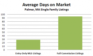 Average Days on Market - Palmer, MA Single Family Homes