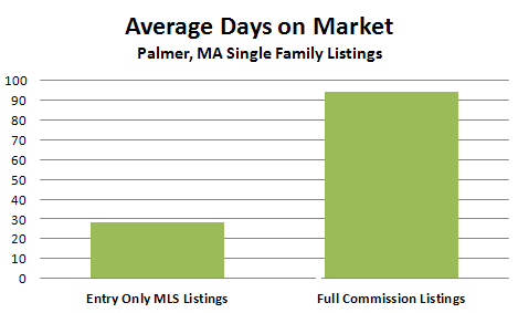 Palmer FSBO MLS Listings Average Days on Market