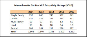 2014 Massachusetts Flat Fee MLS Entry Only Listings (SOLD)
